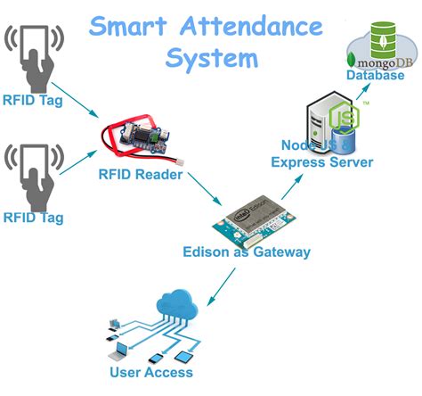 STUDENT ATTENDANCE SYSTEM USING RFID 